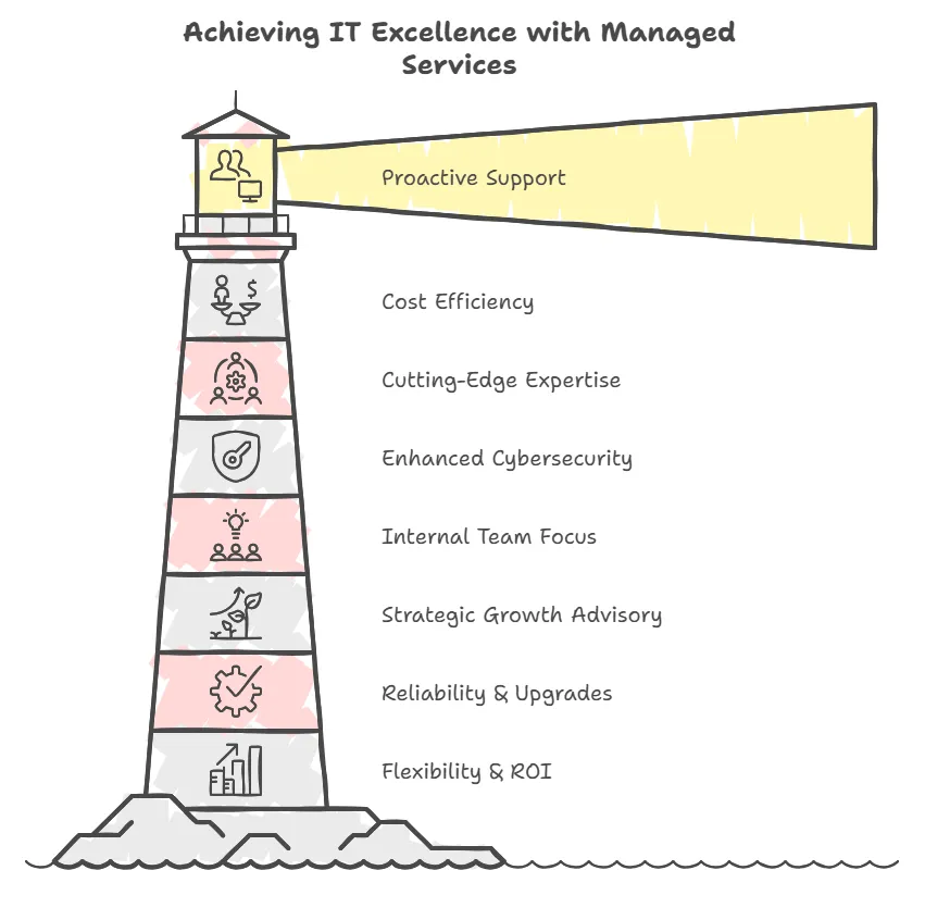 Why Use Managed IT Services