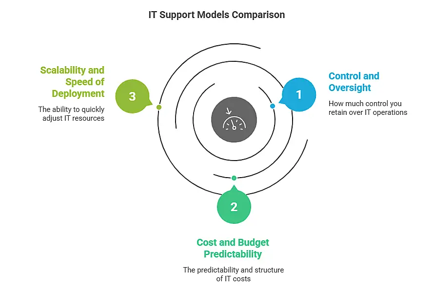 Managed Services vs Staff Augmentation