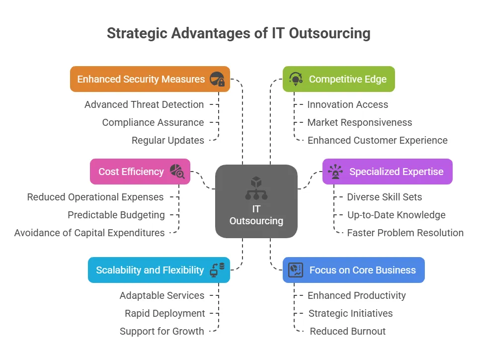 advantages of outsourcing it services