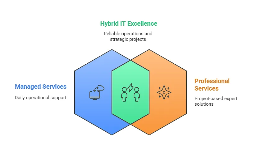 Managed and Professional Services