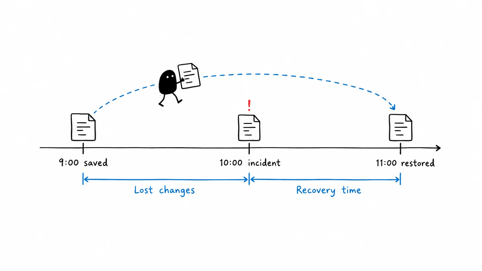 A planning timeline shows the work created after a backup and the time spent recovering after an incident.
