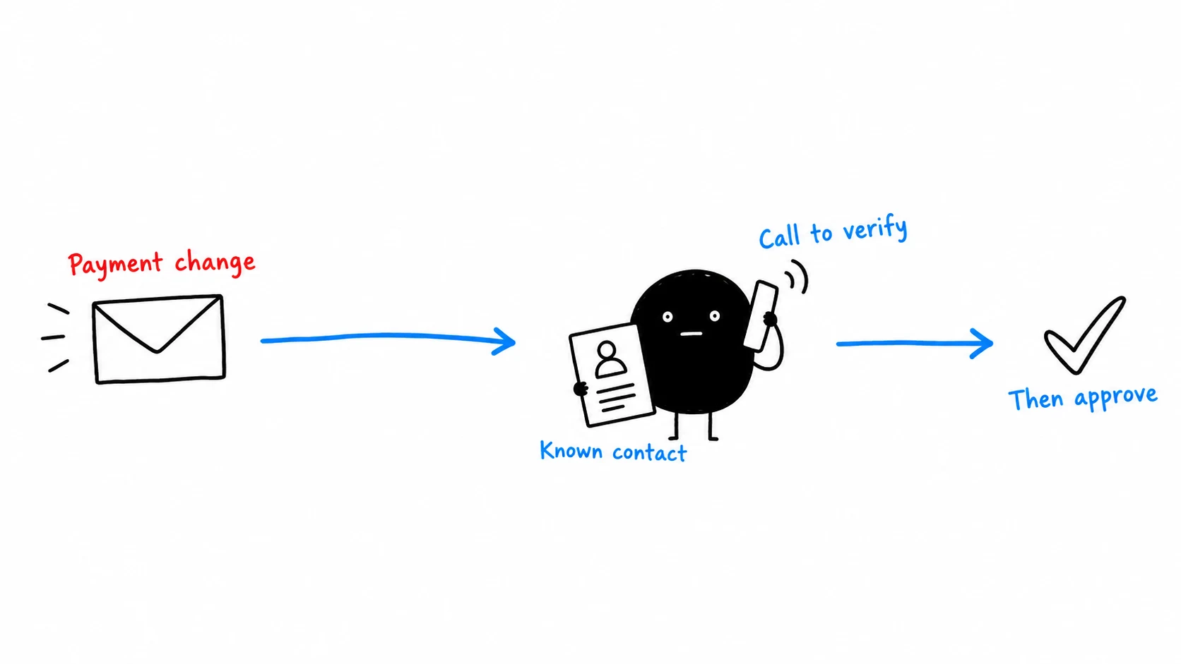 A payment-change email prompts a call using a known contact record before approval.